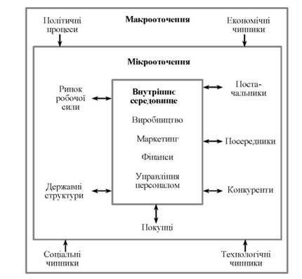 середовище підприємства