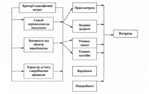 структурування витрат підприємства з основної діяльності