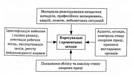 важливі елементи системи управління охороною праці та ризиком