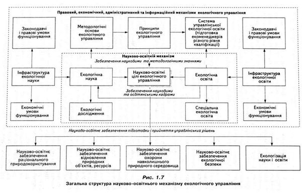 загальна структура науково-овсітнього механізму екологічного управління 
