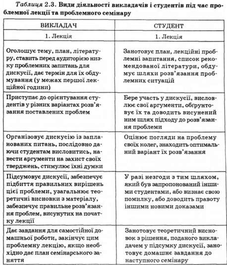 види діяльності викладачів і студентів під час проблемної лекції та проблемного семінару 