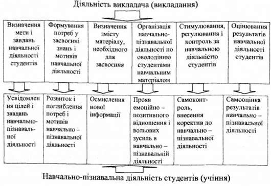 структура діяльності суб'єктів навчального процесу у вищій школі