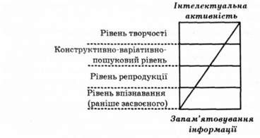 рис. 7. зміст компетенції при вирішенні різних типів задач