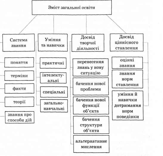 структура змісту загальної освіти