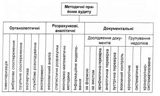 методичні прийоми аудиту основних засобів