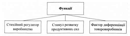 функції закону вартості