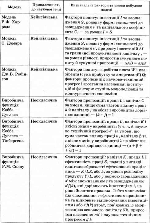 відмінності між кейнсіанськими, неокласичними та інституціональними моделями економічного зростання