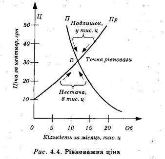 рівноважна ціна 