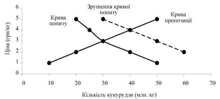зміни у попиті на кукурудзу