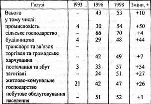 збиткові середні і великі підприємства та організації за галузями економіки, у % до загальної кількості