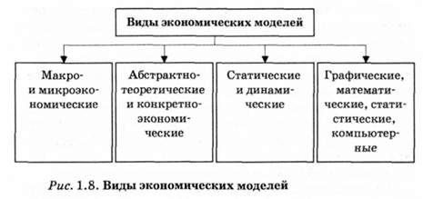 виды экономических моделей 
