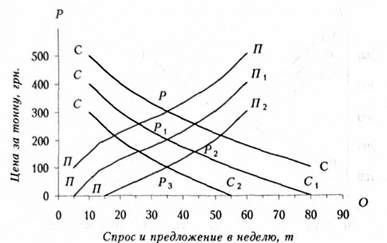 изменение равновесия при увеличении предложения и уменьшении спроса