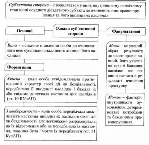 ознаки суб'єктної сторони

