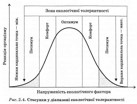 стосунки у діапазоні екологічної толерантності