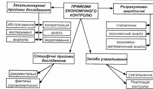 прийоми економічного контролю