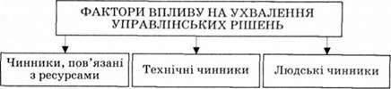 чинники, дію яких необхідно враховувати при прийнятті управлінських рішень