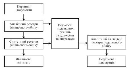 модель автономної (послідовної) системи податкового обліку на базі коригувань даних фінансового обліку із застосуванням механізму податкових різниць