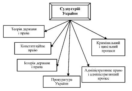 судоустрій україни