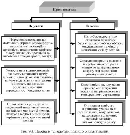 переваги та недоліки прямого опадаткування 