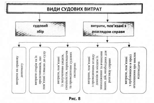 види судових витрат