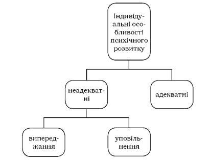 види індивідуальних особливостей психічного розвитку