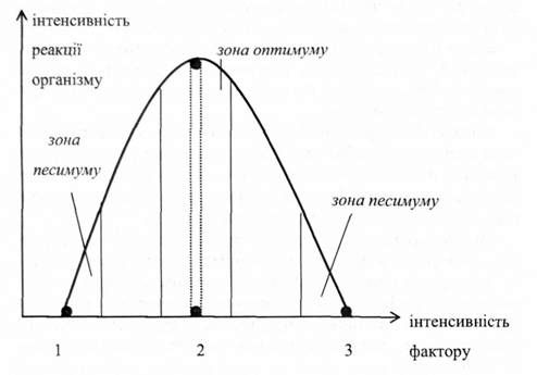 схема дії екологічного фактору на організм