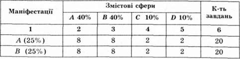 визначення відсоткового значення змістових сфер маніфестацій і кількості завдань опитувальника