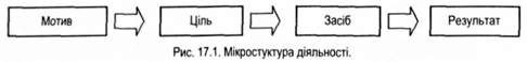 мікроструктура діяльності