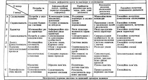 психологічна структура особистості (четвертий рівень узагальнення-конкретизація)