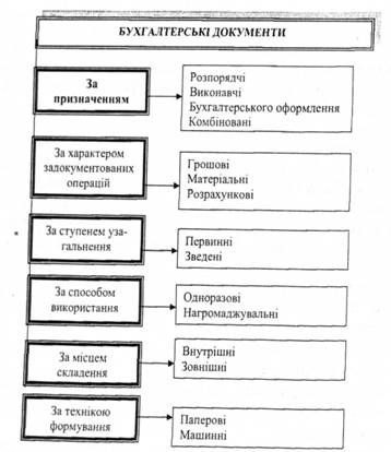 класифікація бухгалтерських документів