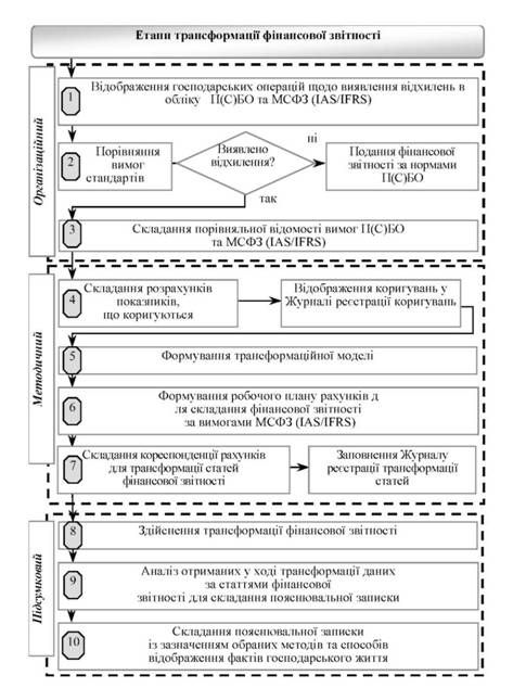методика трансформації фінансової звітності за мсфз