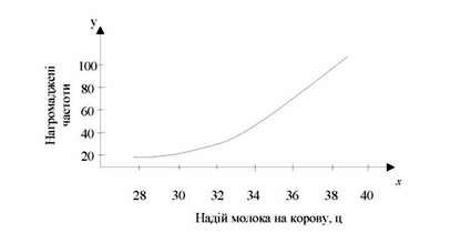 кумулята розподілу 100 господарств за надоєм молока на корову