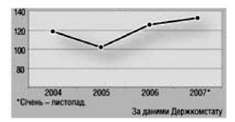 обсяги експорту взуття в україну 2004-2007 роки