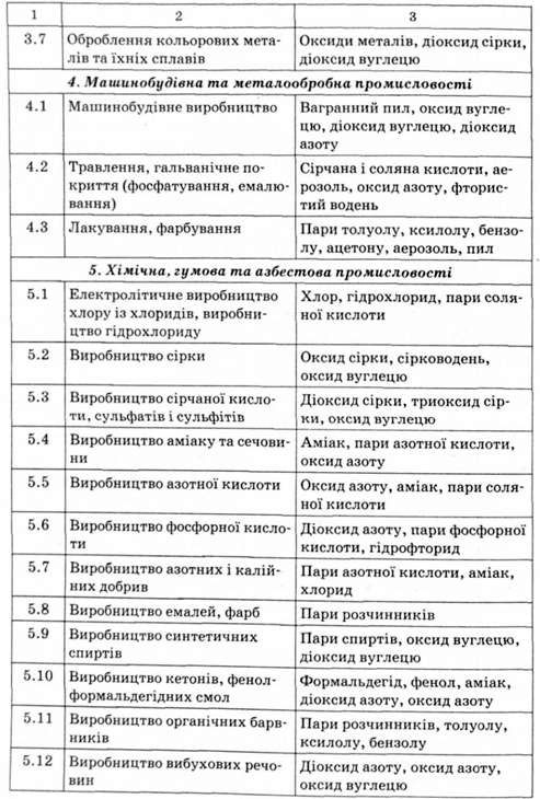 перелік виробництв, що забруднюють атмосферне повітря