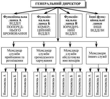 лінійно-функціональний тип організаційної структури управління готельним підприємством