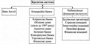 кредитна система великобританії