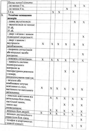 мінімальні вимоги до готельного господарства