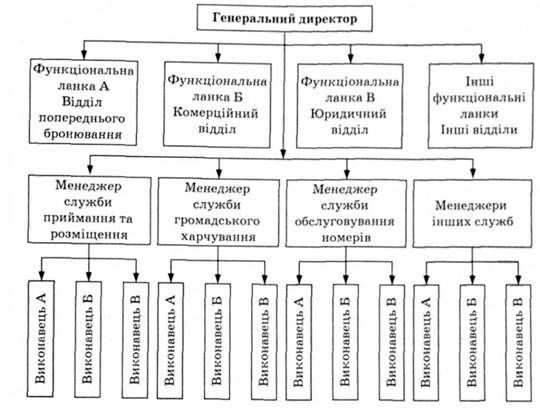 лінійно-функціональний тип організаційної структури управління готельним підприємством