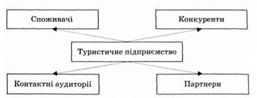 безпосереднє зовнішнє середовище маркетингу 