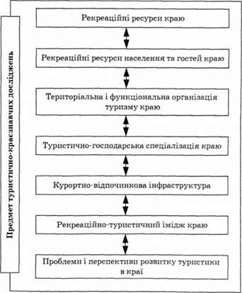основні аспекти предмета туристично-краєзнавчих досліджень