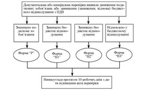 схема видання податкових повідомлень-рішень у випадку виявлення заниження податкових зобов'язань або завищення бюджетного відшкодування з пдв