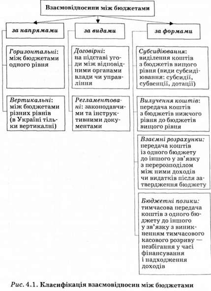 класифікація взаємовідносини між бюджетами 