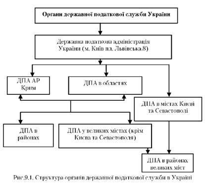 структура органів державної податової служби в україні