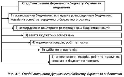 стадії виконання державного бюджету україни за видатками 