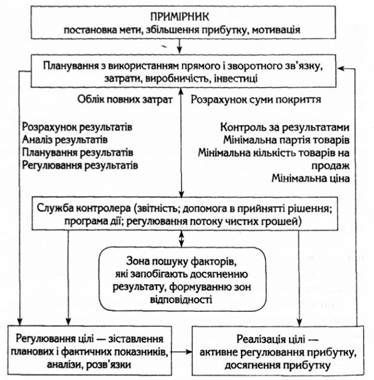 схема регулювання оперативного контролінгу