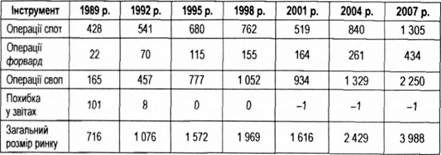обсяги світового валютного ринку у 1989-2007 рр. (щоденний обіг, млрд дол.)