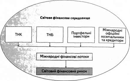 основні суб'єкти світових фінансів