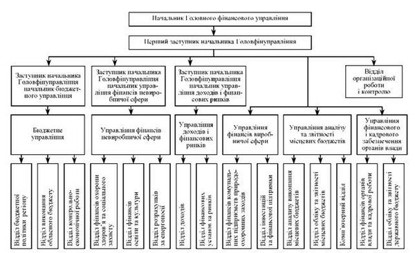 організаційна структура головного фінансового управління обласної державної адміністрації