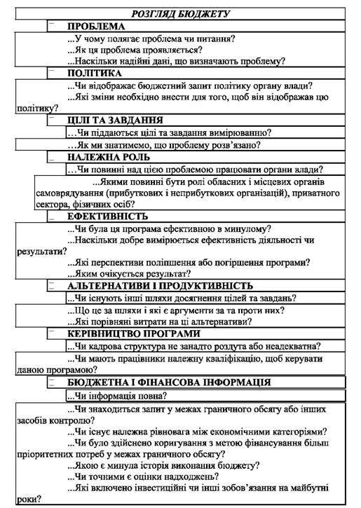 схема розгляду бюджету