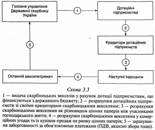 обіг скарбницьких векселів в україні 